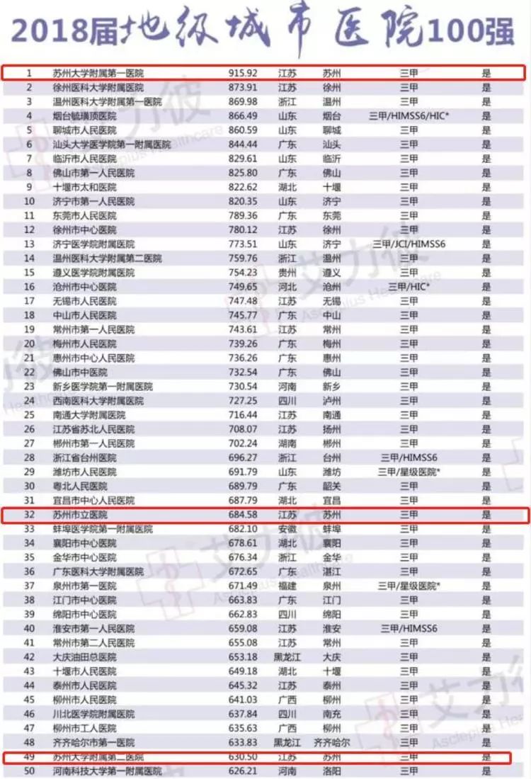 连续六年雄踞榜首 苏州市立医院排名32位 苏大附二院排名49位 苏大附