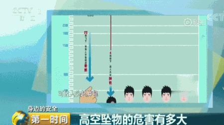 高空坠物杀伤力有多大?一颗鸡蛋 足以炙死