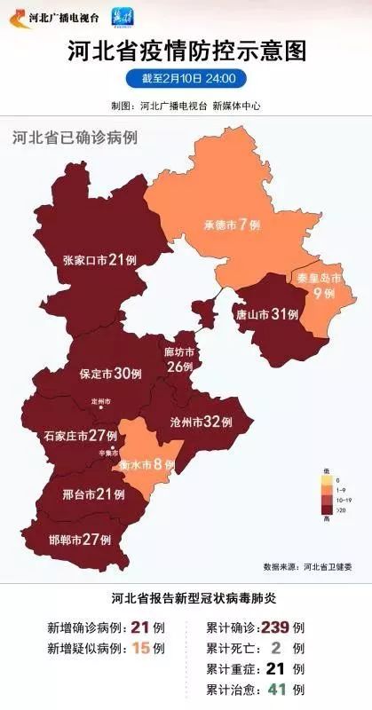 河北新增21例确诊病例 累计确诊239例 治愈出院41例