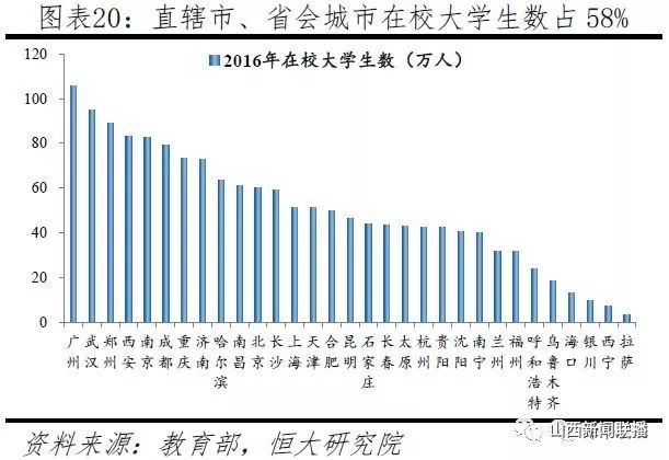 在全国直辖市,省会城市中,太原的在校大学生数量排名全国第19